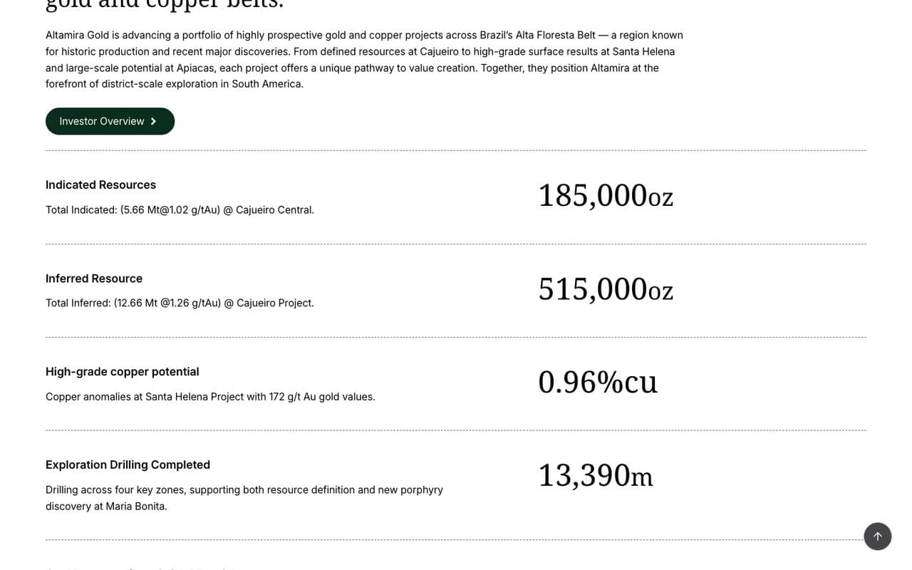 The About page: the end of the belt story with its Investor Overview button, then the resource ledger, Indicated Resources 185,000 oz, Inferred Resource 515,000 oz, High-grade copper potential 0.96 per cent, Exploration Drilling Completed 13,390 m
