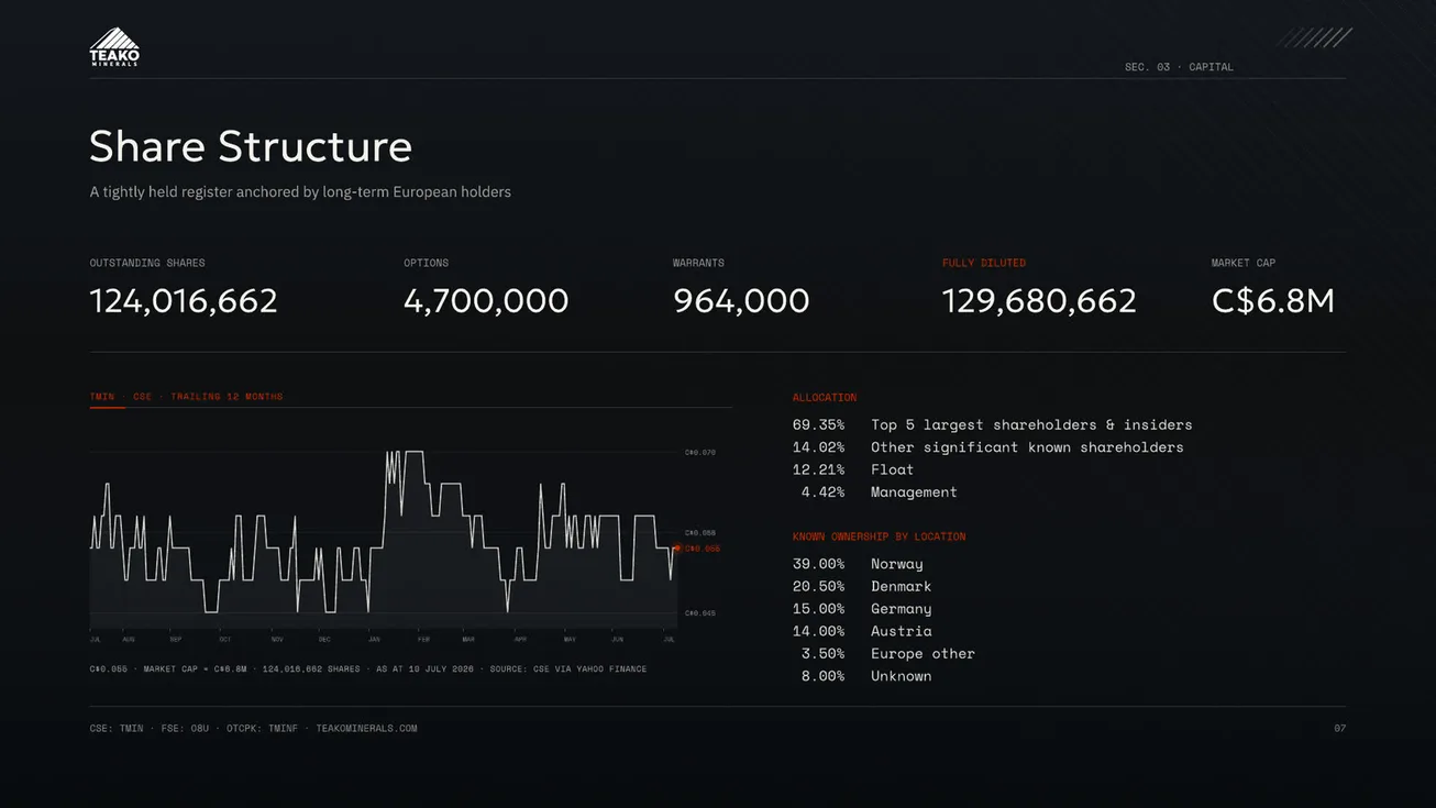 Share Structure: the capitalisation figures across the top, the price trace beneath