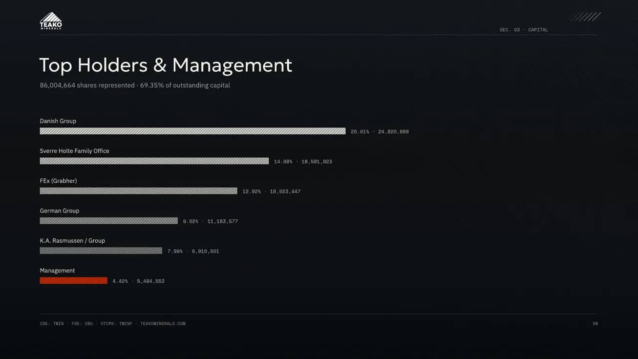 Top Holders and Management: the register as horizontal bars, management's holding in red