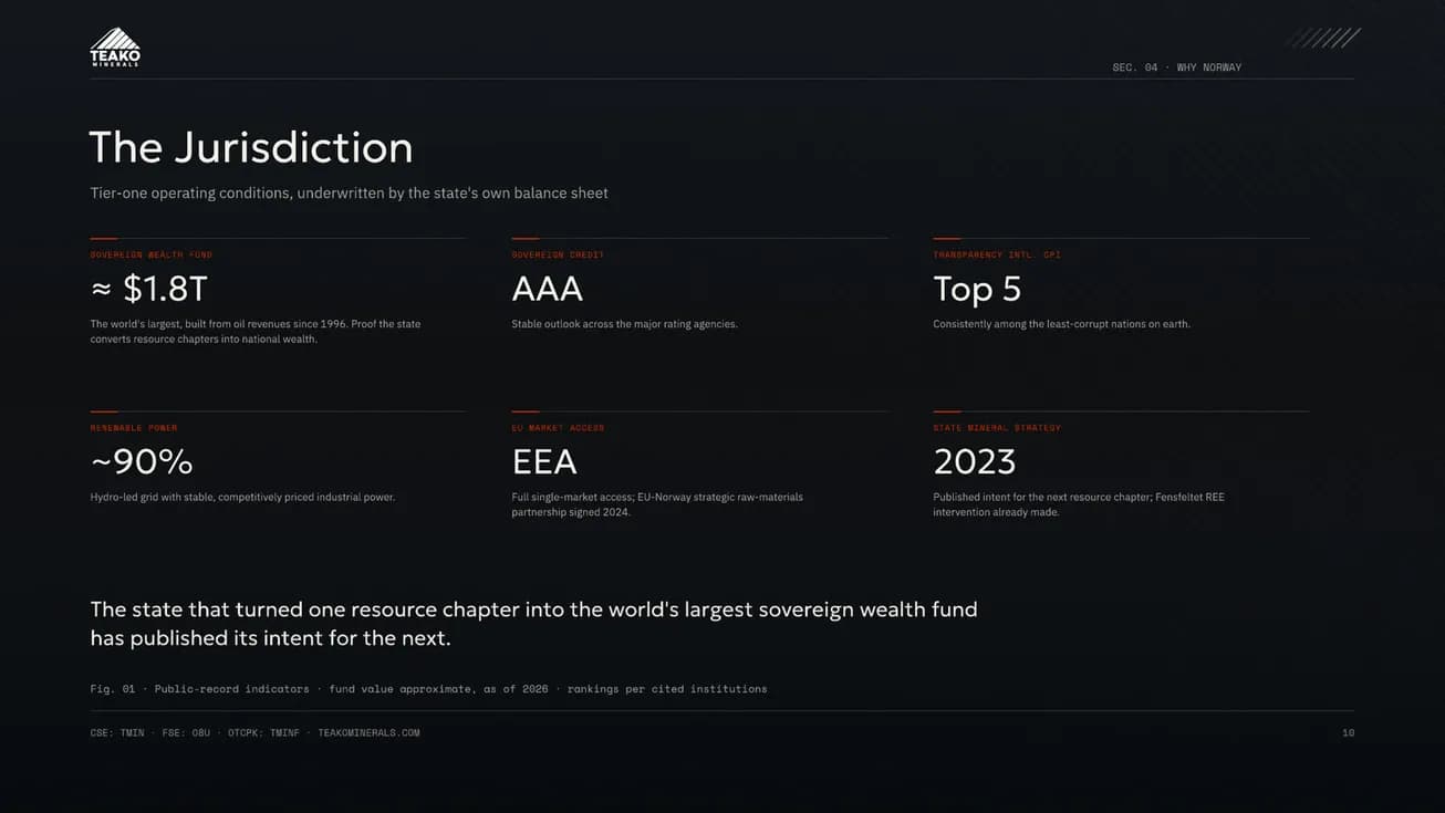 The Jurisdiction: six public-record indicators, the sovereign wealth fund to the state mineral strategy