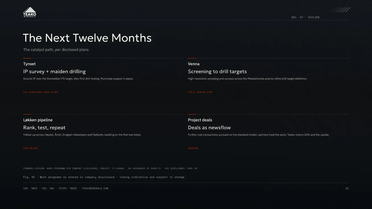 The Next Twelve Months: the catalyst path, per disclosed plans