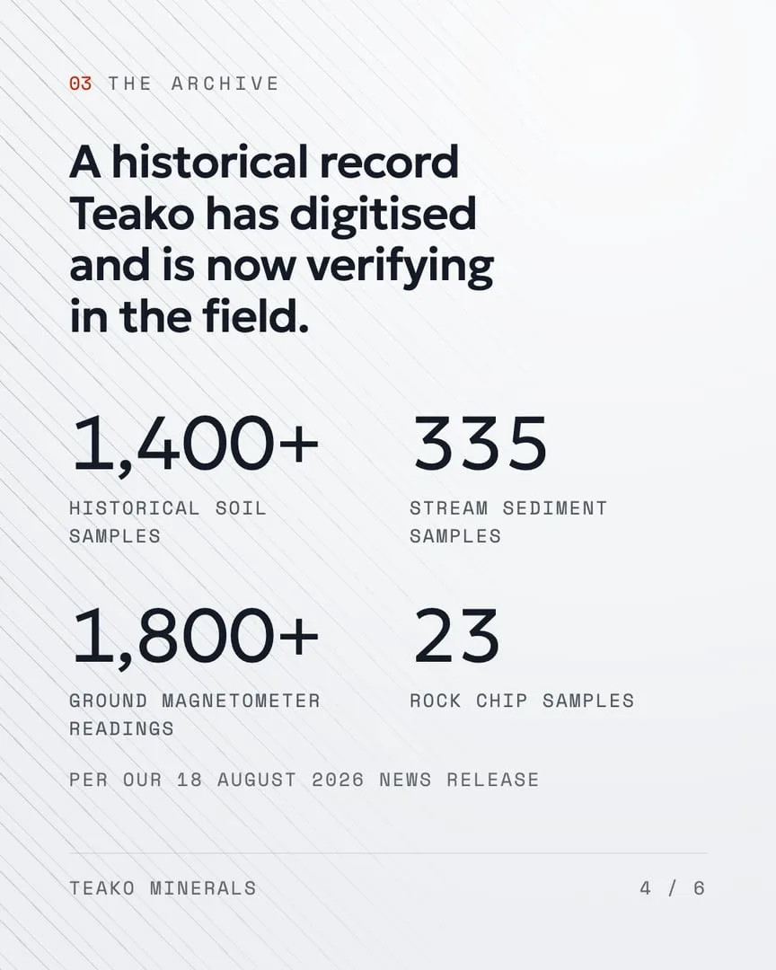 How ground earns a drill hole, page 4, a text post on paper: “A historical record Teako has digitised and is now verifying in the field.”, 1,400+, 335, 1,800+, 23